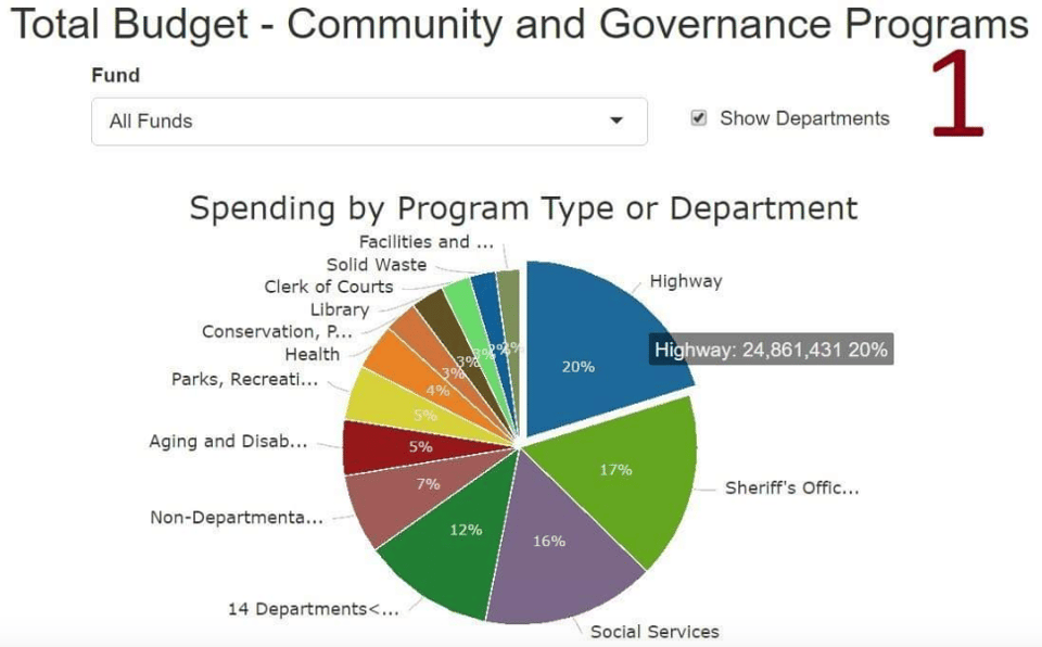 How Marathon County Applies PBB Data for Strategic Budgeting